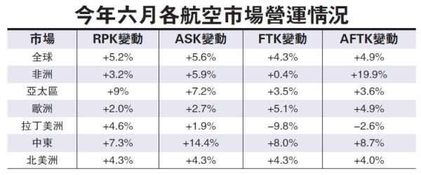 全球航空客運(yùn)需求6月增5.2% 貨運(yùn)收益創(chuàng)升幅